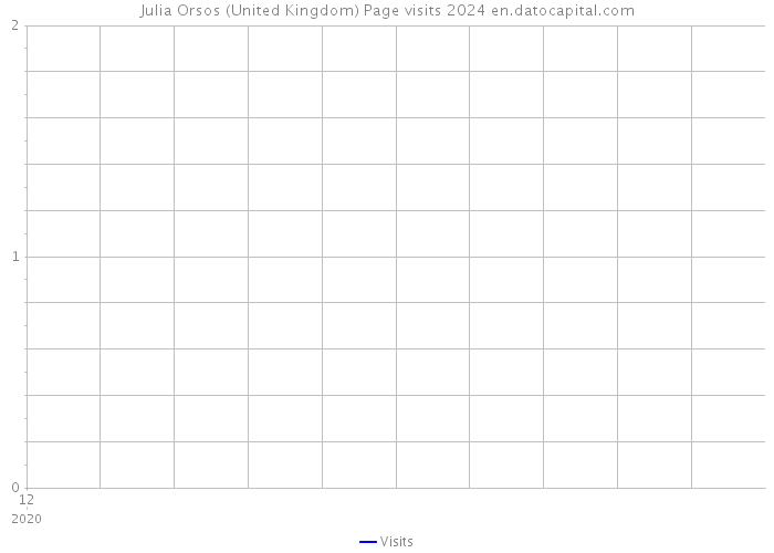 Julia Orsos (United Kingdom) Page visits 2024 