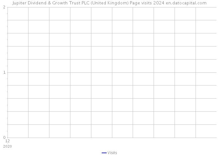 Jupiter Dividend & Growth Trust PLC (United Kingdom) Page visits 2024 