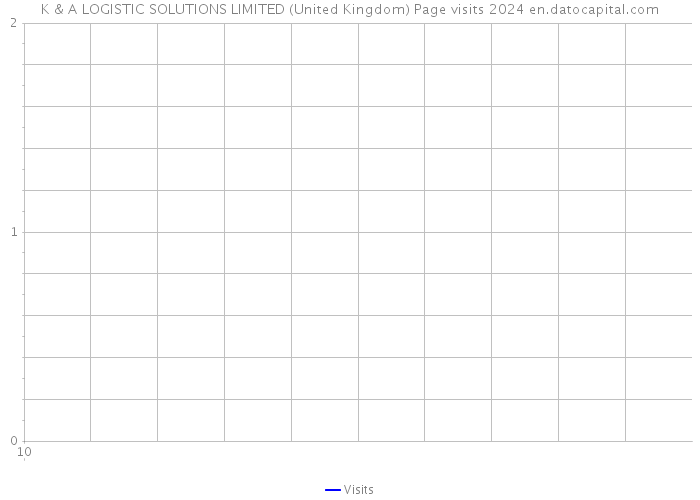 K & A LOGISTIC SOLUTIONS LIMITED (United Kingdom) Page visits 2024 