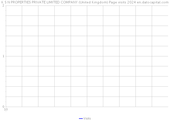 K S N PROPERTIES PRIVATE LIMITED COMPANY (United Kingdom) Page visits 2024 