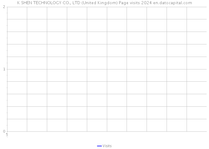 K SHEN TECHNOLOGY CO., LTD (United Kingdom) Page visits 2024 