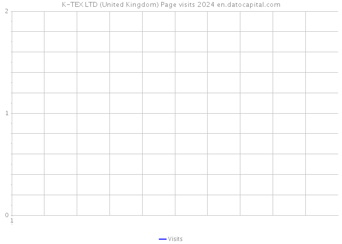 K-TEX LTD (United Kingdom) Page visits 2024 