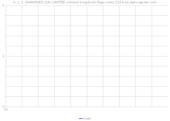 K. L. S DIAMONDS (UK) LIMITED (United Kingdom) Page visits 2024 