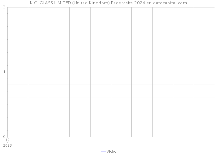 K.C. GLASS LIMITED (United Kingdom) Page visits 2024 