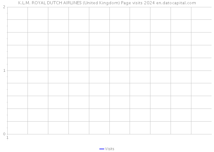 K.L.M. ROYAL DUTCH AIRLINES (United Kingdom) Page visits 2024 