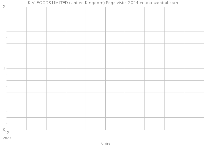 K.V. FOODS LIMITED (United Kingdom) Page visits 2024 