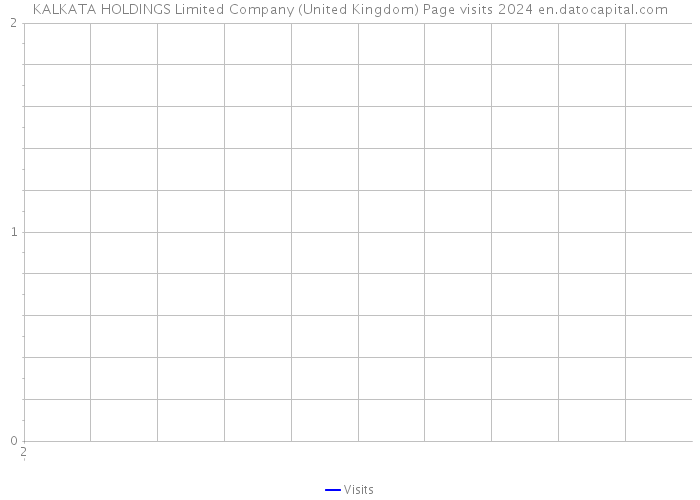 KALKATA HOLDINGS Limited Company (United Kingdom) Page visits 2024 