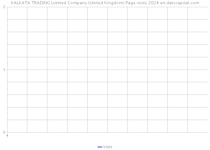 KALKATA TRADING Limited Company (United Kingdom) Page visits 2024 