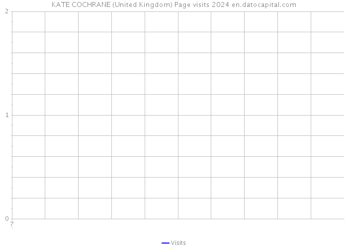 KATE COCHRANE (United Kingdom) Page visits 2024 