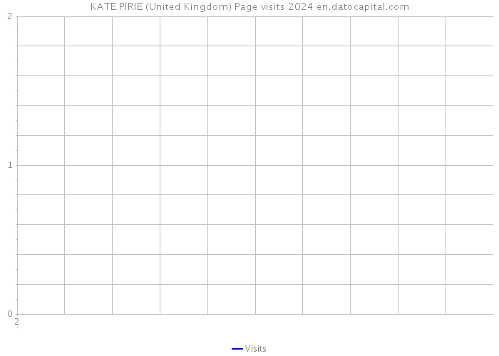 KATE PIRIE (United Kingdom) Page visits 2024 