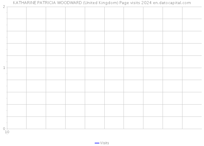 KATHARINE PATRICIA WOODWARD (United Kingdom) Page visits 2024 