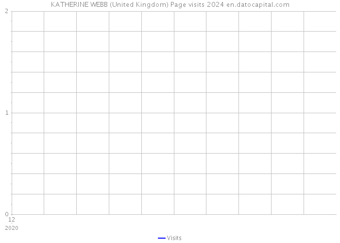 KATHERINE WEBB (United Kingdom) Page visits 2024 