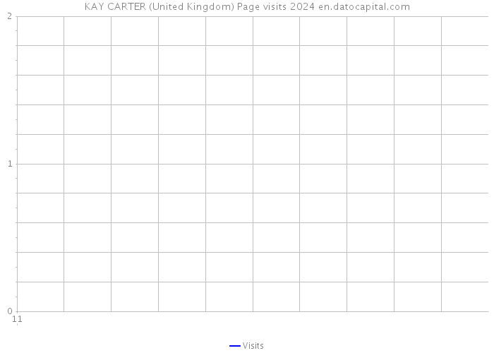 KAY CARTER (United Kingdom) Page visits 2024 
