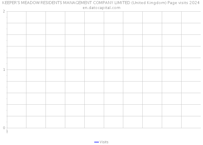 KEEPER'S MEADOW RESIDENTS MANAGEMENT COMPANY LIMITED (United Kingdom) Page visits 2024 