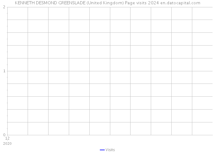 KENNETH DESMOND GREENSLADE (United Kingdom) Page visits 2024 