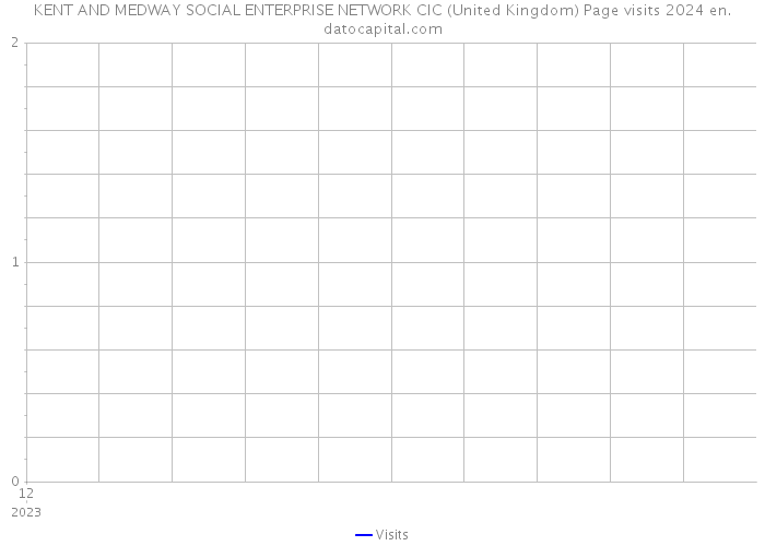 KENT AND MEDWAY SOCIAL ENTERPRISE NETWORK CIC (United Kingdom) Page visits 2024 