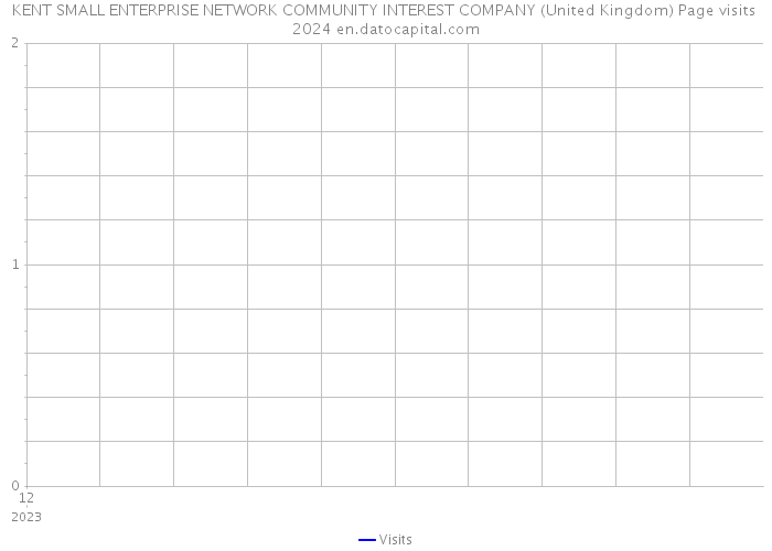 KENT SMALL ENTERPRISE NETWORK COMMUNITY INTEREST COMPANY (United Kingdom) Page visits 2024 