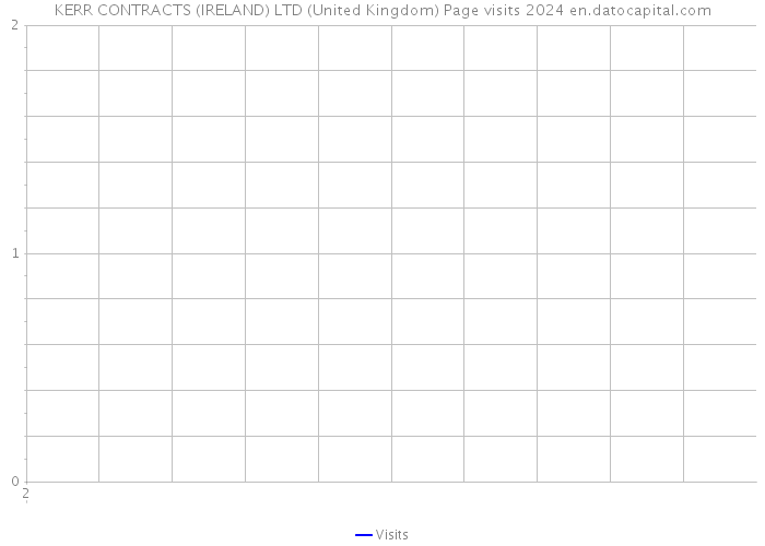 KERR CONTRACTS (IRELAND) LTD (United Kingdom) Page visits 2024 