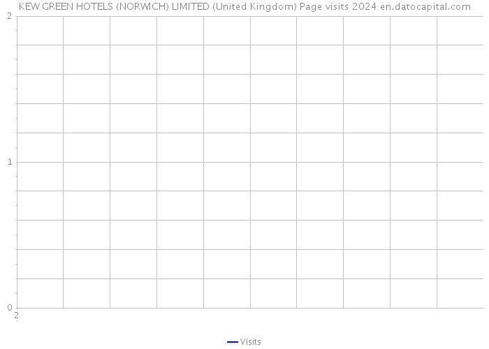 KEW GREEN HOTELS (NORWICH) LIMITED (United Kingdom) Page visits 2024 