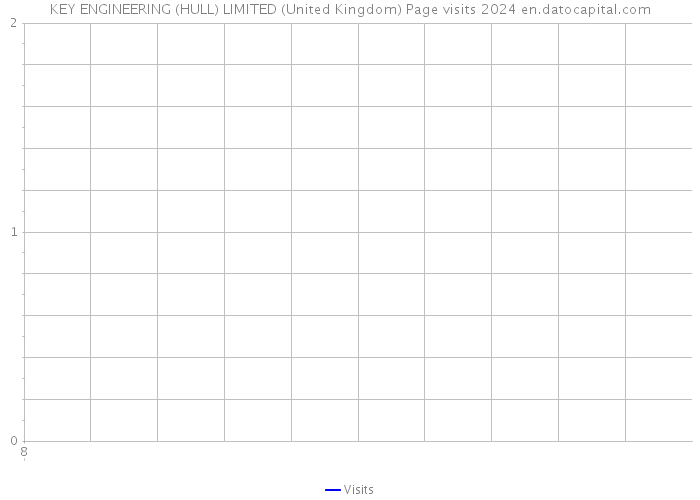 KEY ENGINEERING (HULL) LIMITED (United Kingdom) Page visits 2024 