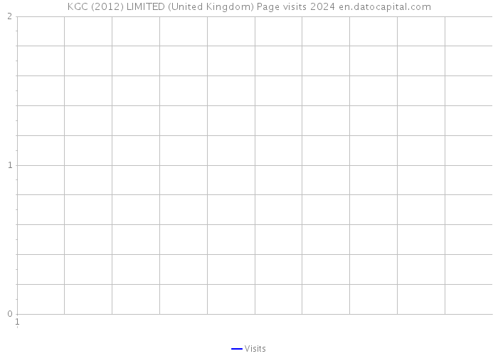 KGC (2012) LIMITED (United Kingdom) Page visits 2024 