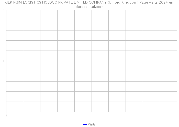 KIER PGIM LOGISTICS HOLDCO PRIVATE LIMITED COMPANY (United Kingdom) Page visits 2024 