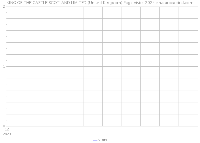 KING OF THE CASTLE SCOTLAND LIMITED (United Kingdom) Page visits 2024 