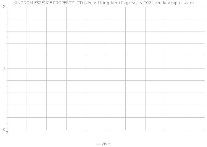 KINGDOM ESSENCE PROPERTY LTD (United Kingdom) Page visits 2024 