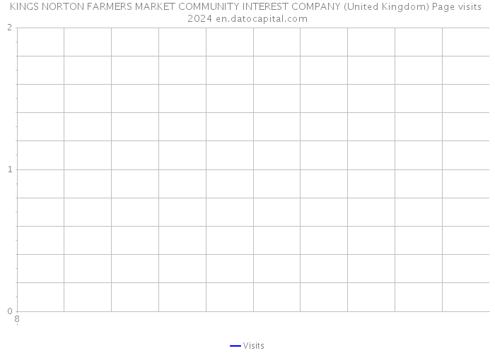 KINGS NORTON FARMERS MARKET COMMUNITY INTEREST COMPANY (United Kingdom) Page visits 2024 