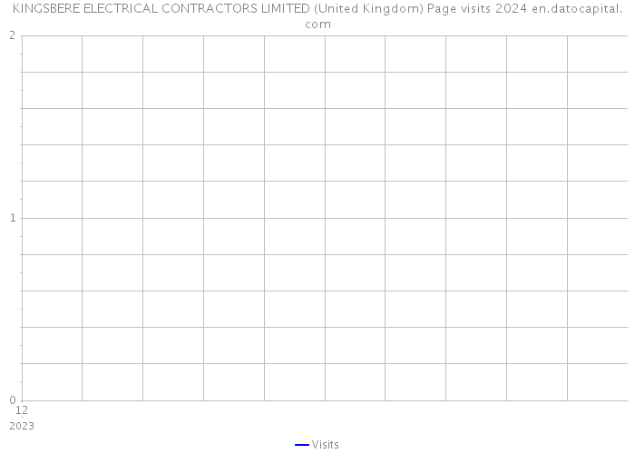 KINGSBERE ELECTRICAL CONTRACTORS LIMITED (United Kingdom) Page visits 2024 