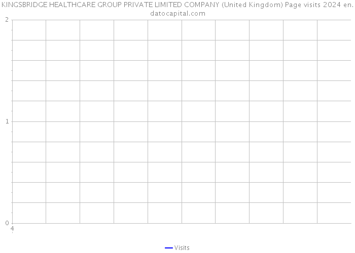 KINGSBRIDGE HEALTHCARE GROUP PRIVATE LIMITED COMPANY (United Kingdom) Page visits 2024 