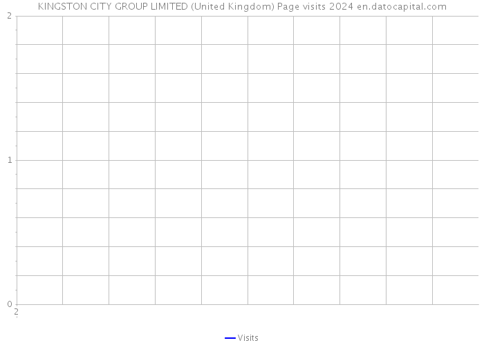 KINGSTON CITY GROUP LIMITED (United Kingdom) Page visits 2024 