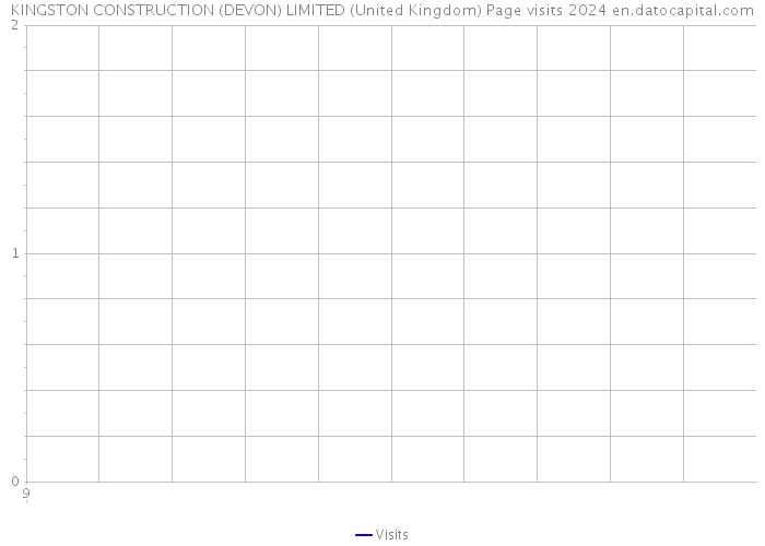 KINGSTON CONSTRUCTION (DEVON) LIMITED (United Kingdom) Page visits 2024 