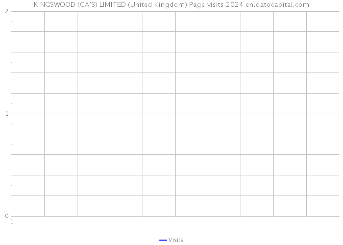 KINGSWOOD (CA'S) LIMITED (United Kingdom) Page visits 2024 