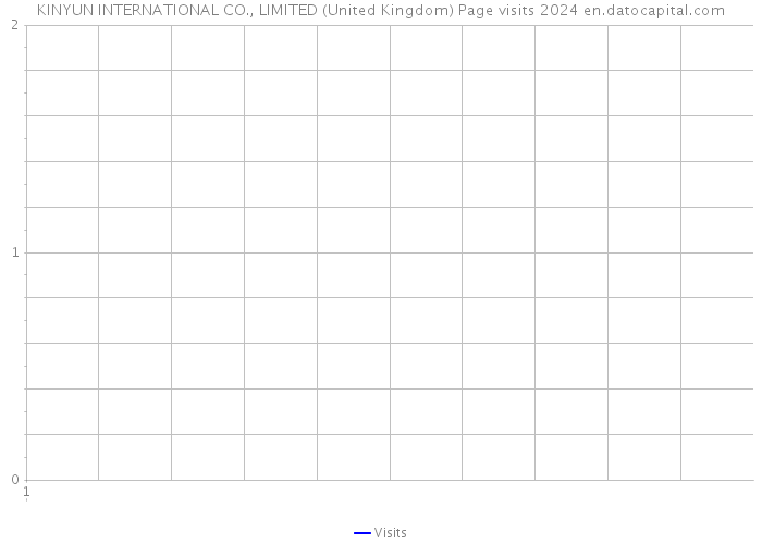 KINYUN INTERNATIONAL CO., LIMITED (United Kingdom) Page visits 2024 
