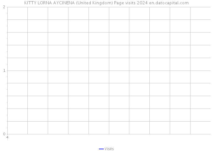 KITTY LORNA AYCINENA (United Kingdom) Page visits 2024 