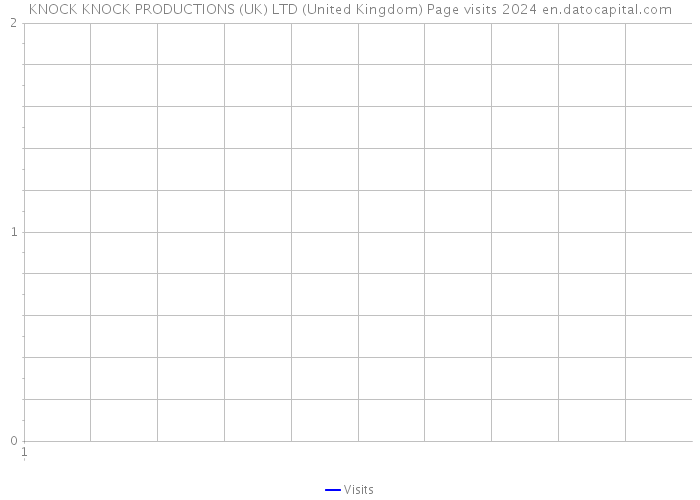 KNOCK KNOCK PRODUCTIONS (UK) LTD (United Kingdom) Page visits 2024 