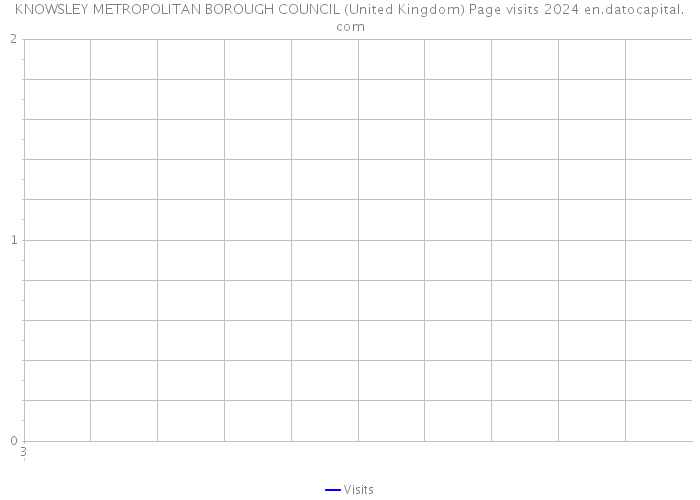 KNOWSLEY METROPOLITAN BOROUGH COUNCIL (United Kingdom) Page visits 2024 