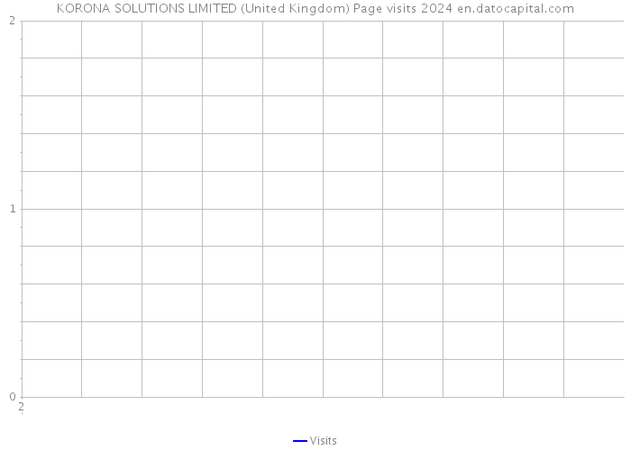 KORONA SOLUTIONS LIMITED (United Kingdom) Page visits 2024 