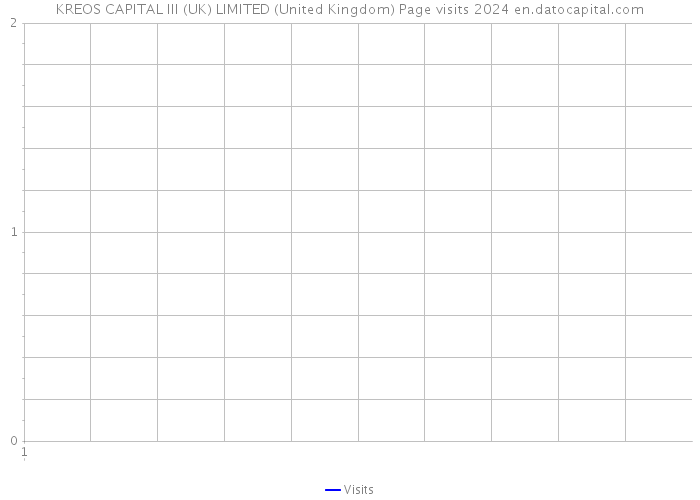 KREOS CAPITAL III (UK) LIMITED (United Kingdom) Page visits 2024 