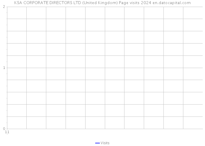 KSA CORPORATE DIRECTORS LTD (United Kingdom) Page visits 2024 