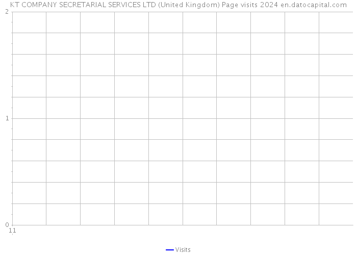KT COMPANY SECRETARIAL SERVICES LTD (United Kingdom) Page visits 2024 