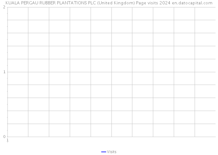 KUALA PERGAU RUBBER PLANTATIONS PLC (United Kingdom) Page visits 2024 