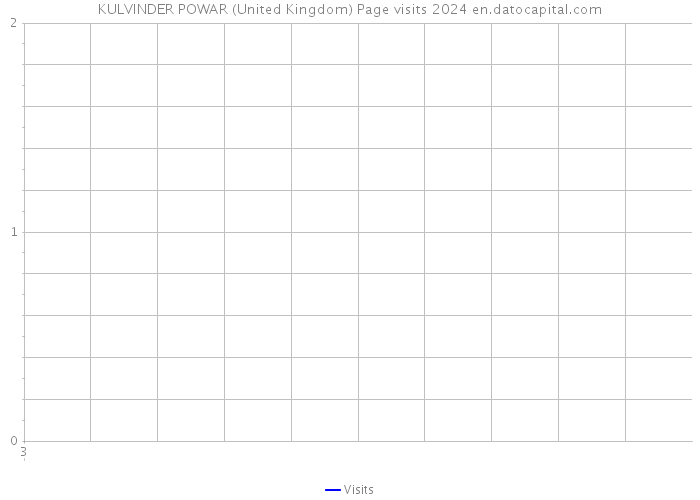 KULVINDER POWAR (United Kingdom) Page visits 2024 