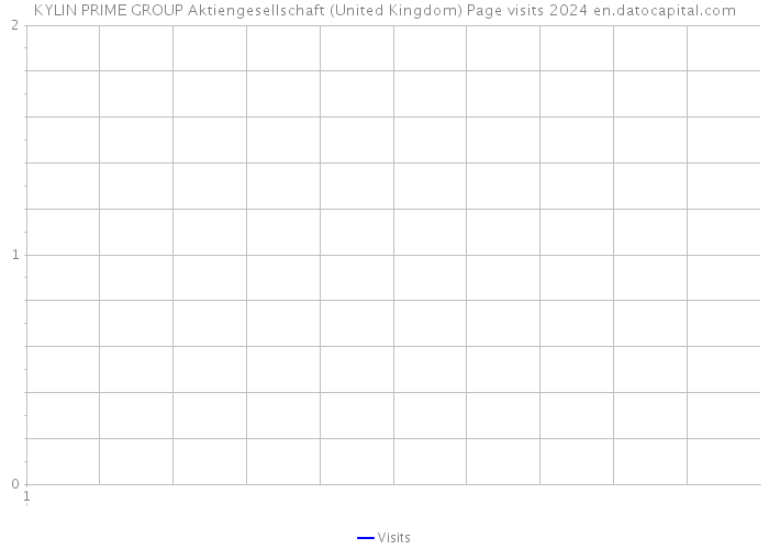 KYLIN PRIME GROUP Aktiengesellschaft (United Kingdom) Page visits 2024 