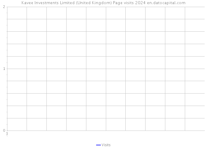 Kavee Investments Limited (United Kingdom) Page visits 2024 