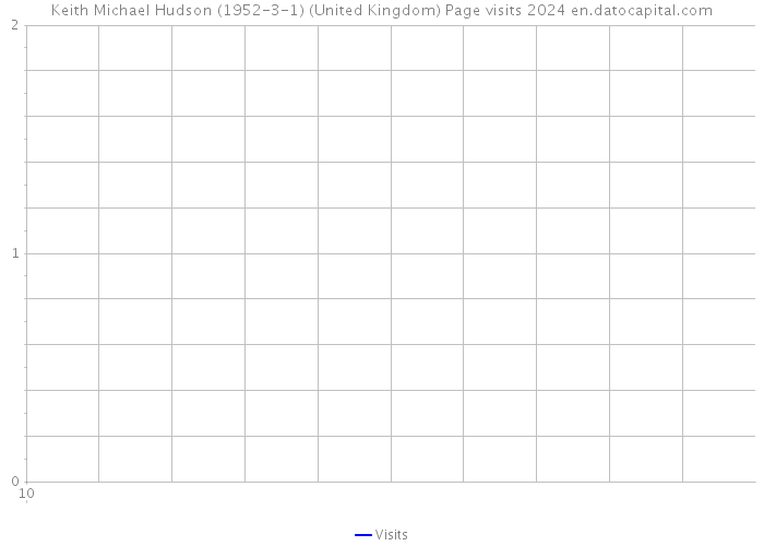 Keith Michael Hudson (1952-3-1) (United Kingdom) Page visits 2024 