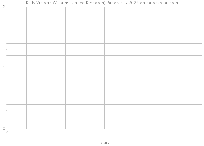Kelly Victoria Williams (United Kingdom) Page visits 2024 