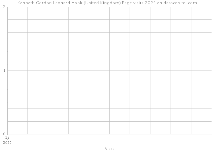 Kenneth Gordon Leonard Hook (United Kingdom) Page visits 2024 
