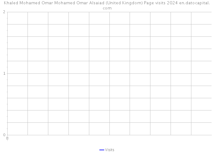 Khaled Mohamed Omar Mohamed Omar Alsaiad (United Kingdom) Page visits 2024 